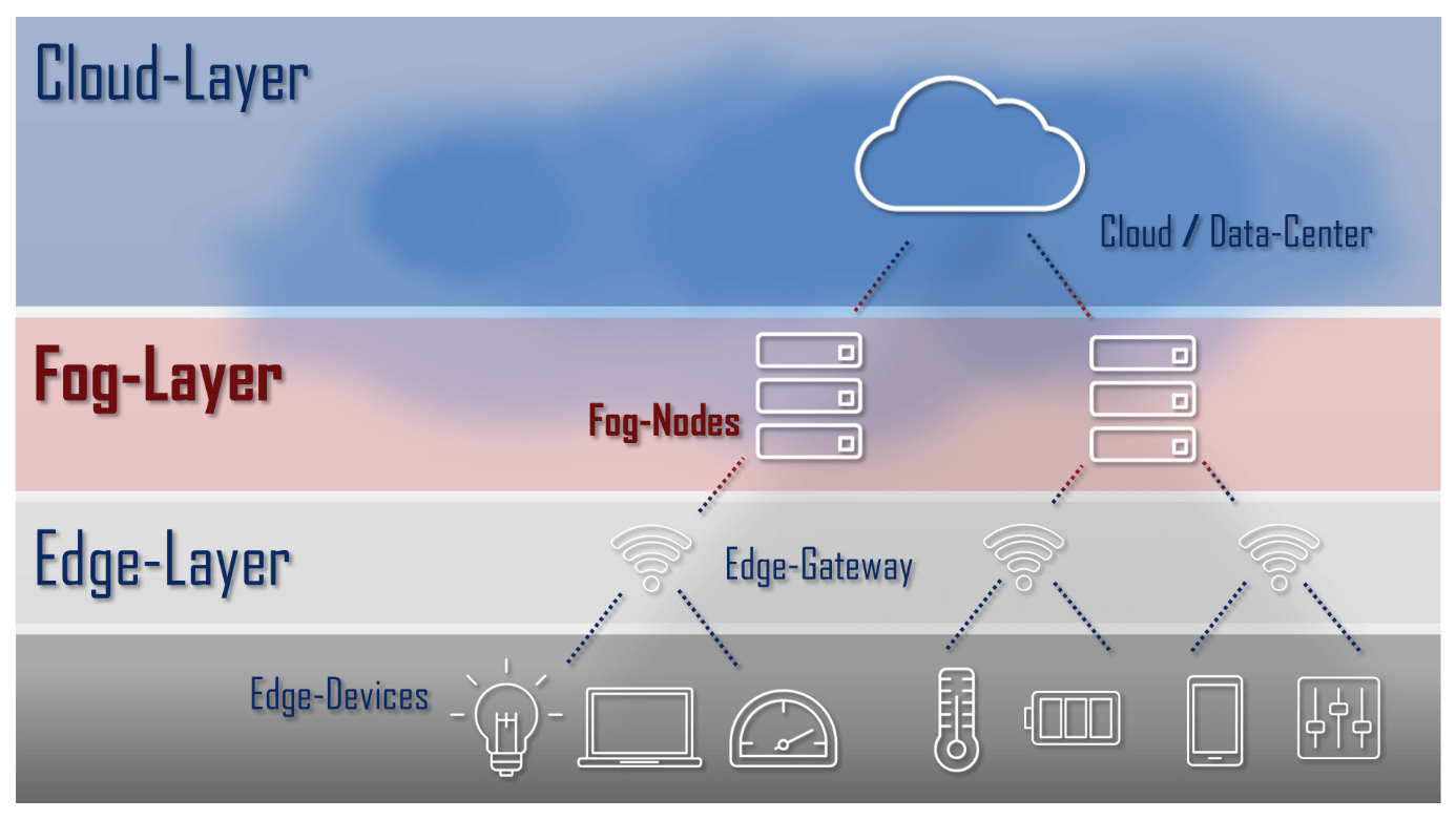 Représentation schématique d’une architecture IdO avec les niveaux périphérique, fog et cloud