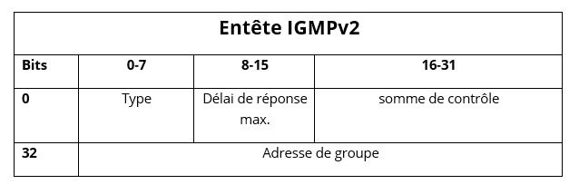 Igmpv2 : introduction du message Leave et d’un type de message spécifique au groupe