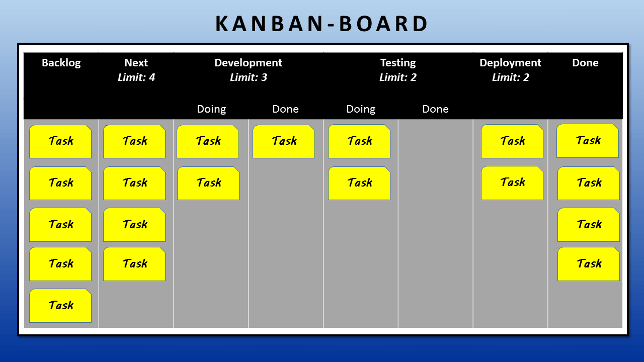 Exemple de tableau kanban