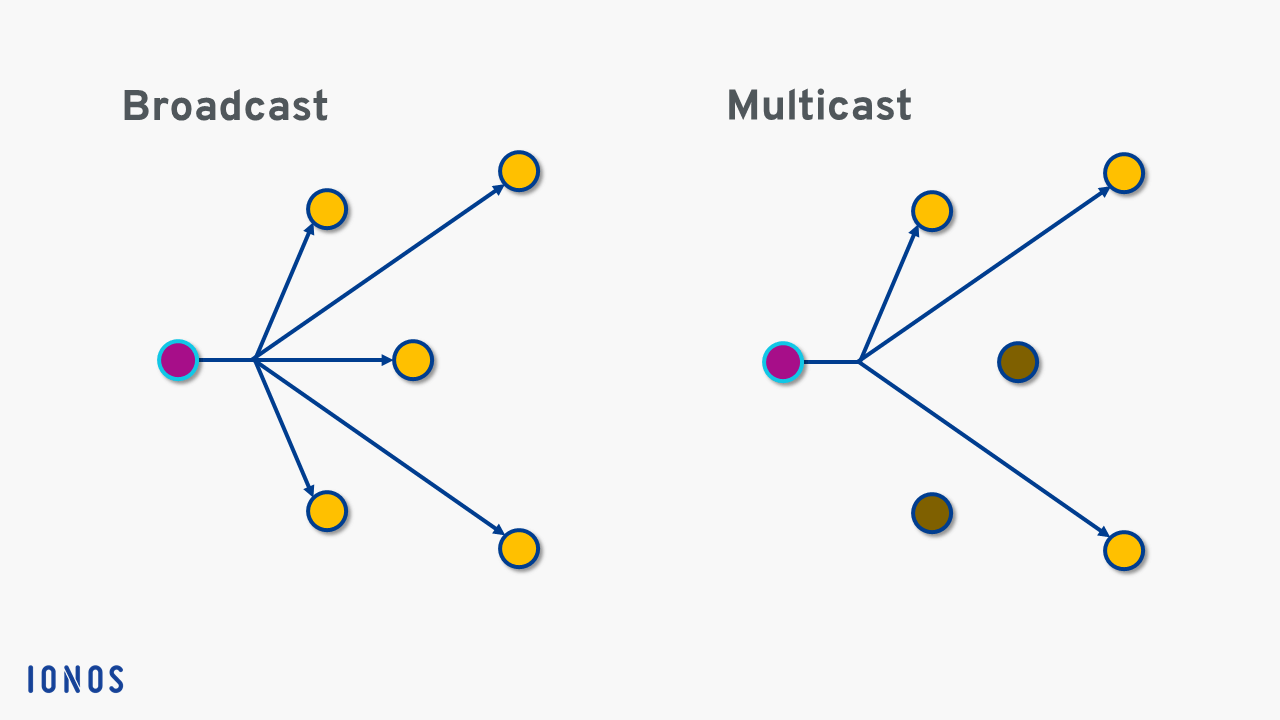 Multicast ou broadcast : structure de transmission