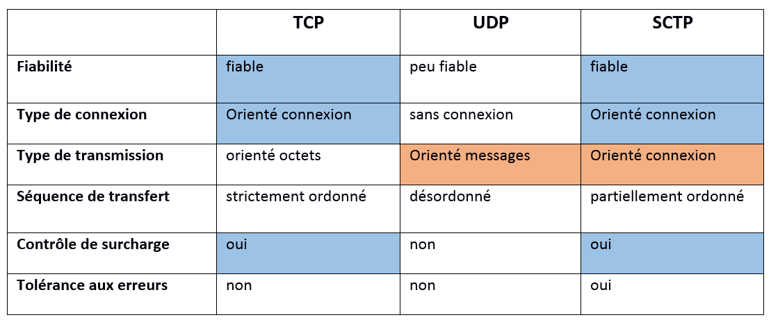 Tableau comparatif des protocoles TCP, UDP et SCTP