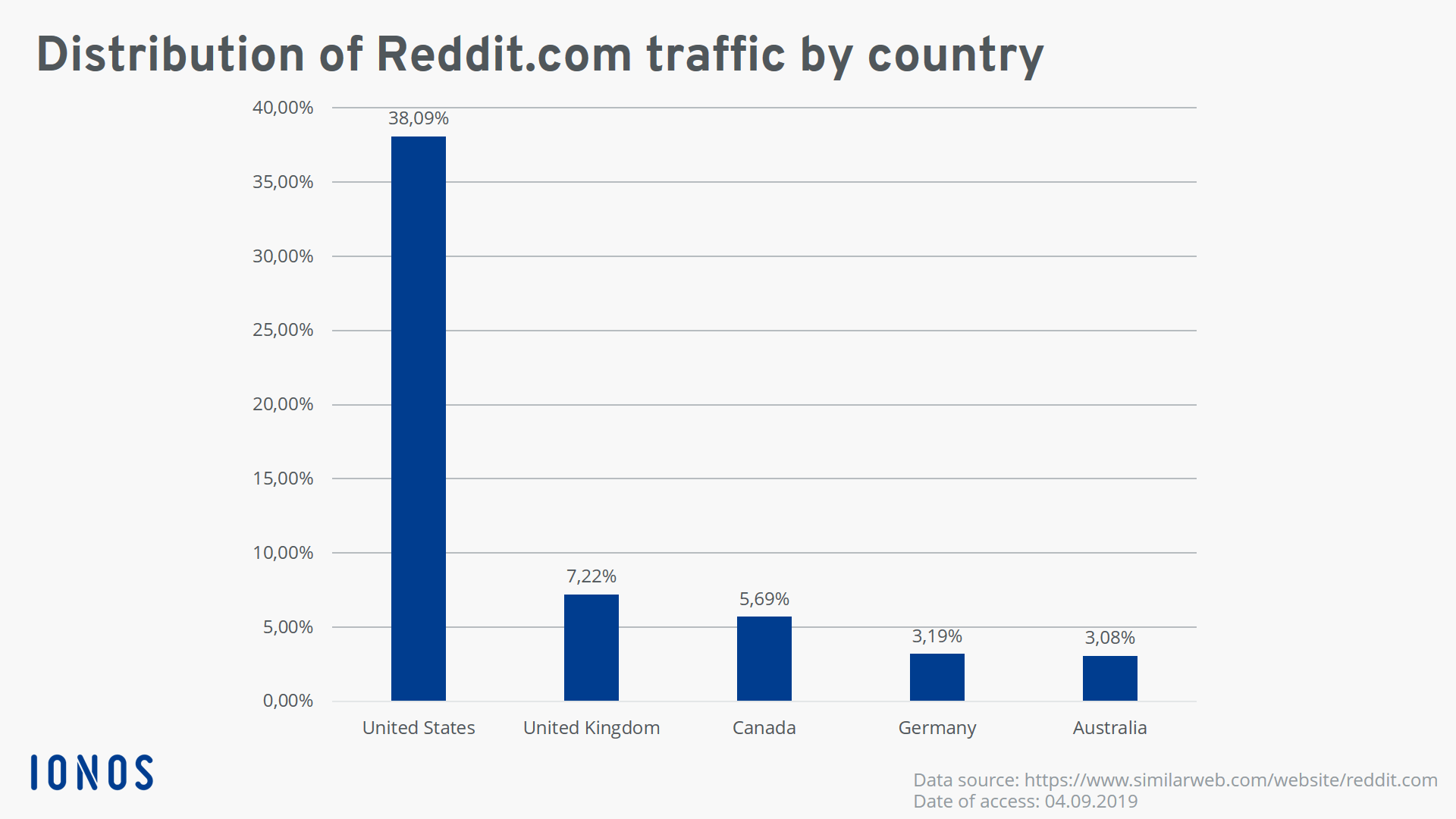 Part du trafic de reddit.com par pays, données 2019