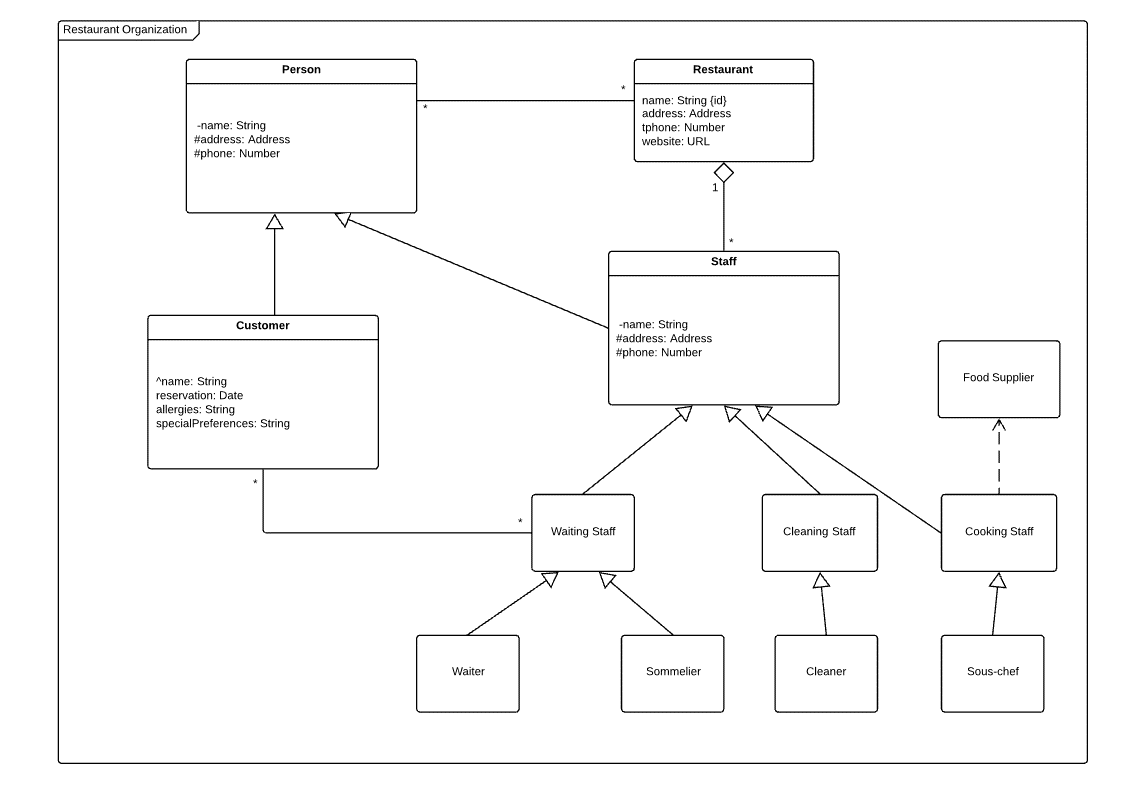 Diagramme de classe « Organisation de restaurant »