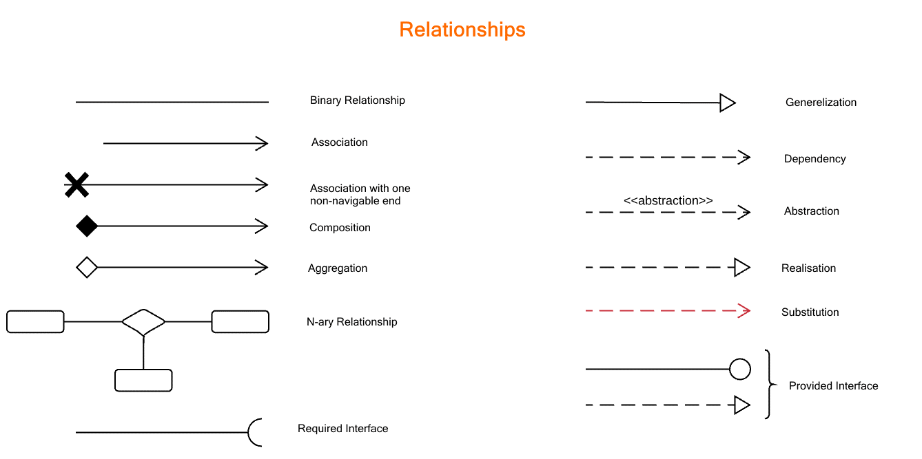 Tous les bords des relations pour les diagrammes de classes UML en un coup d’œil
