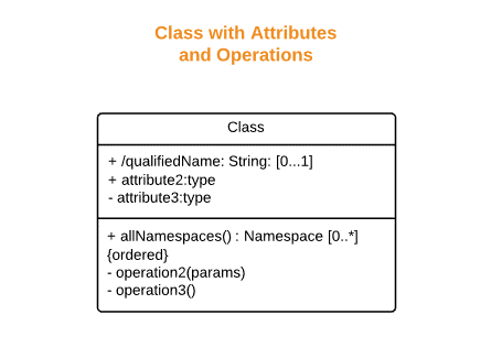 Notation pour les classes avec attributs et opérations