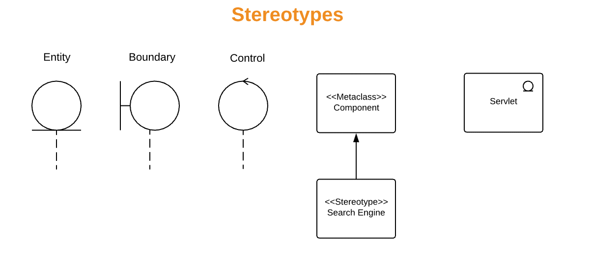 Notation pour les stéréotypes : standard et orienté utilisateur.