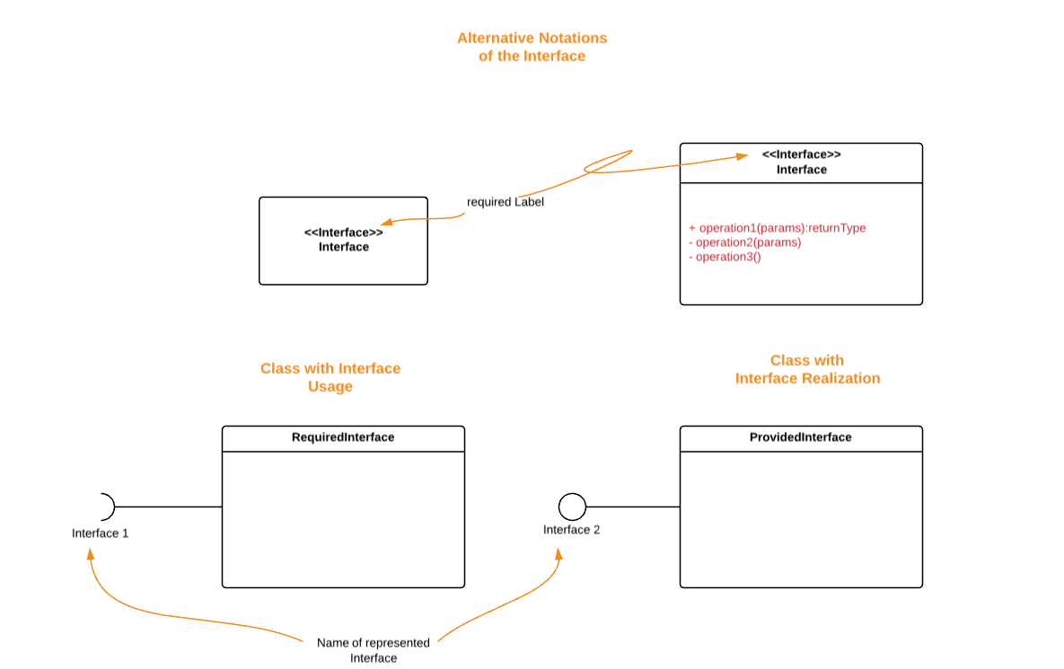 Deux notations alternatives de l’interface comme rectangle, deux classes avec des représentants de l’interface