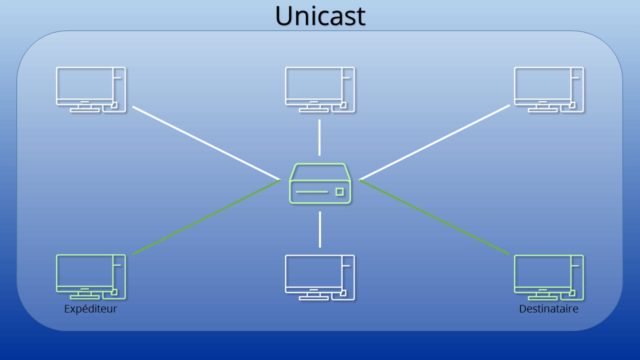 Illustration d’une connexion par unicast