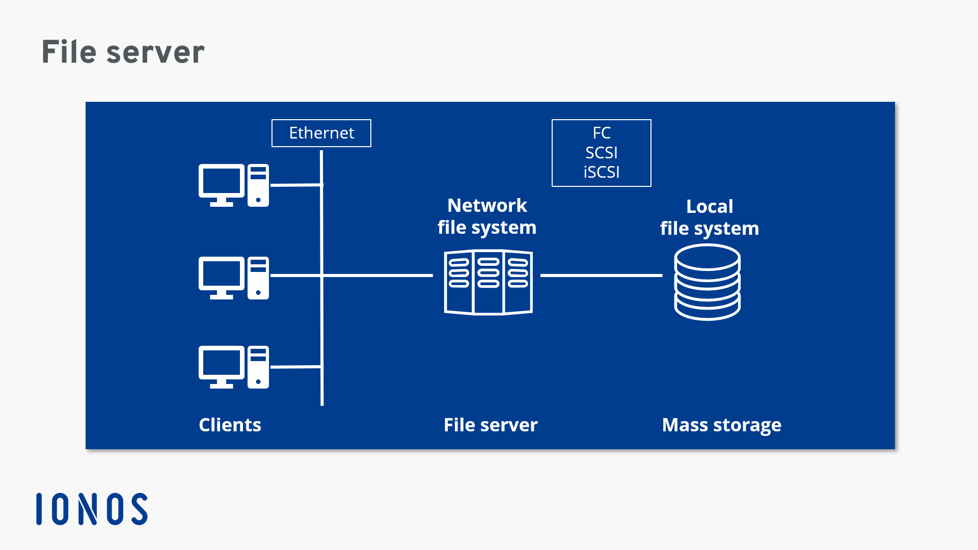 Représentation schématique de la structure du réseau avec un serveur de fichiers