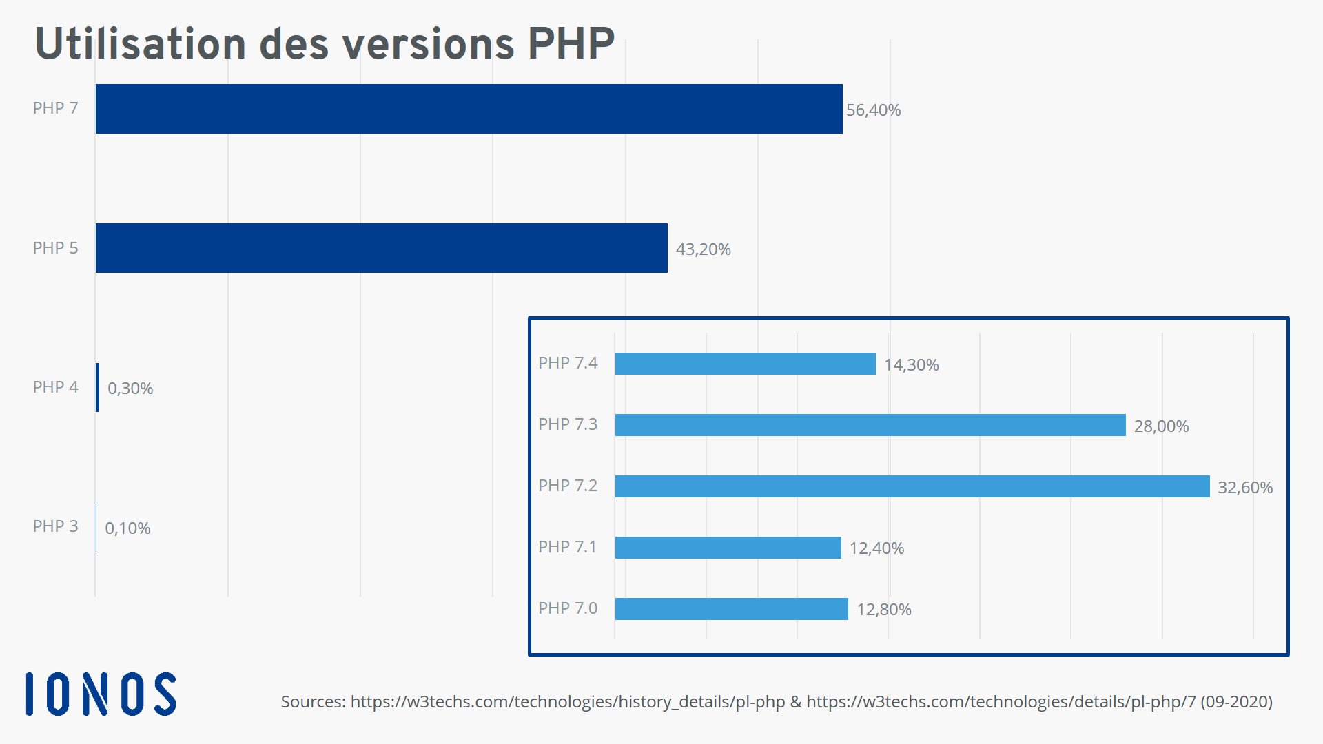 Distribution actuelle des versions de PHP