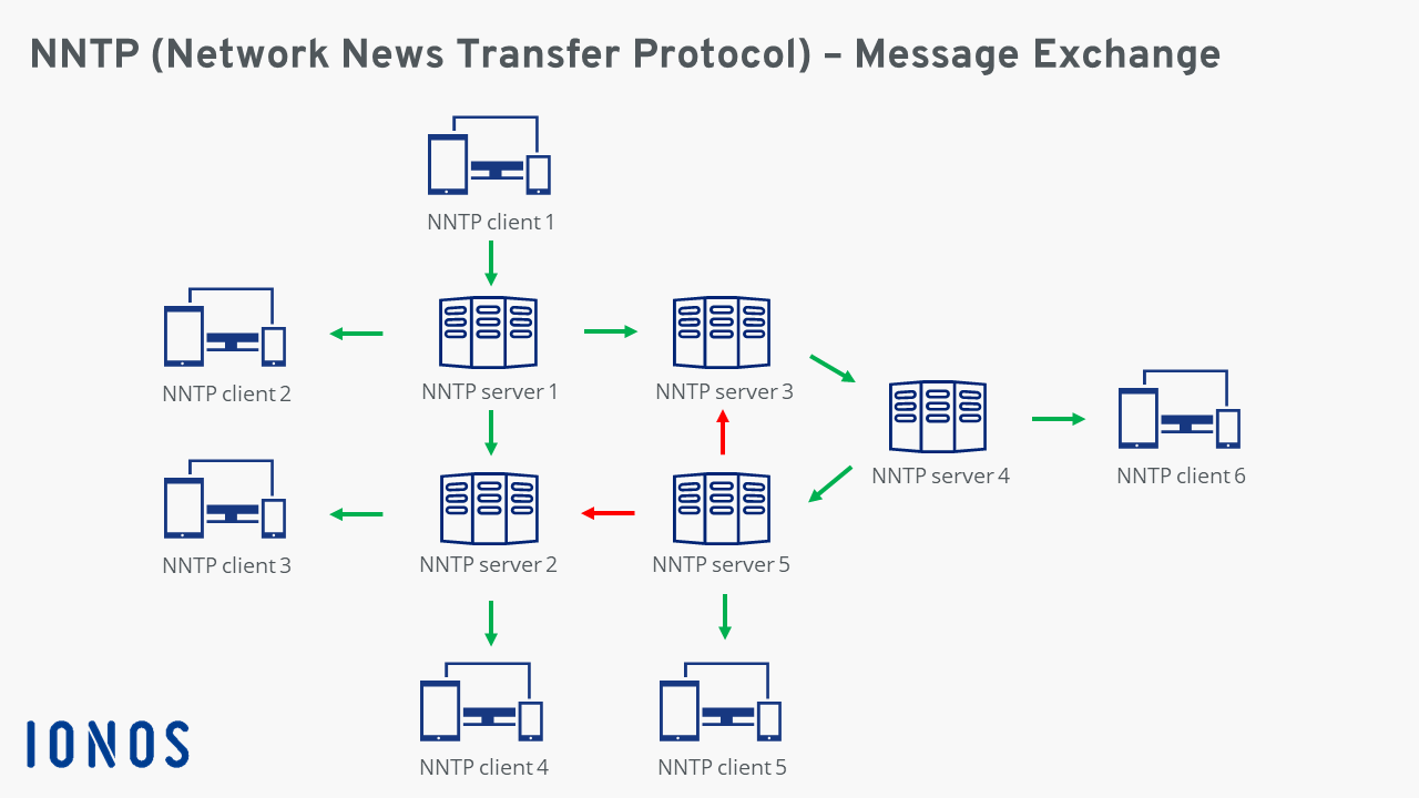 Schéma d’un échange de message NNTP