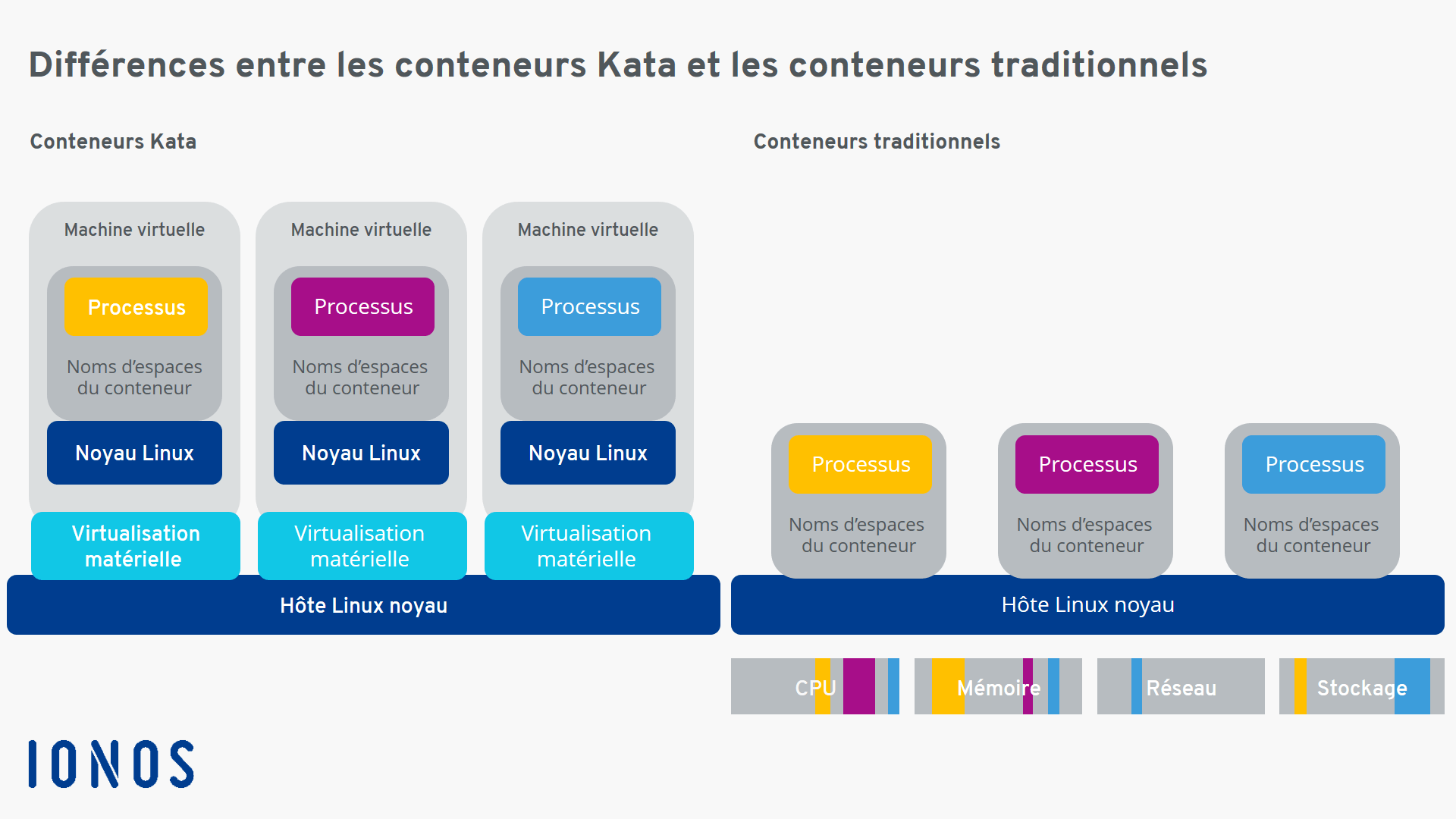 Graphique : différence entre les conteneurs Kata et les conteneurs conventionnels