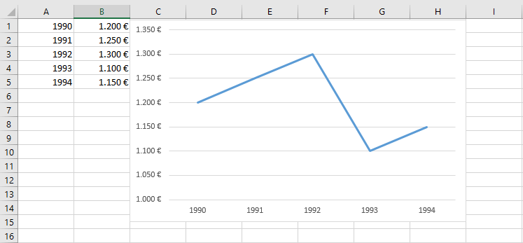 Graphique linéaire sur Excel