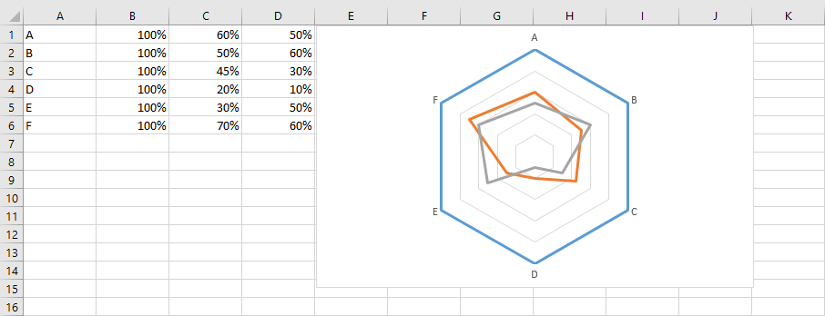 Graphique de Kiviat sur Excel