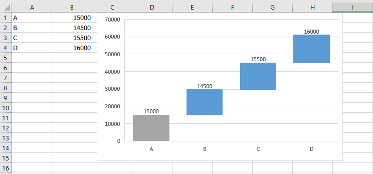 Graphique Waterfall sur Excel