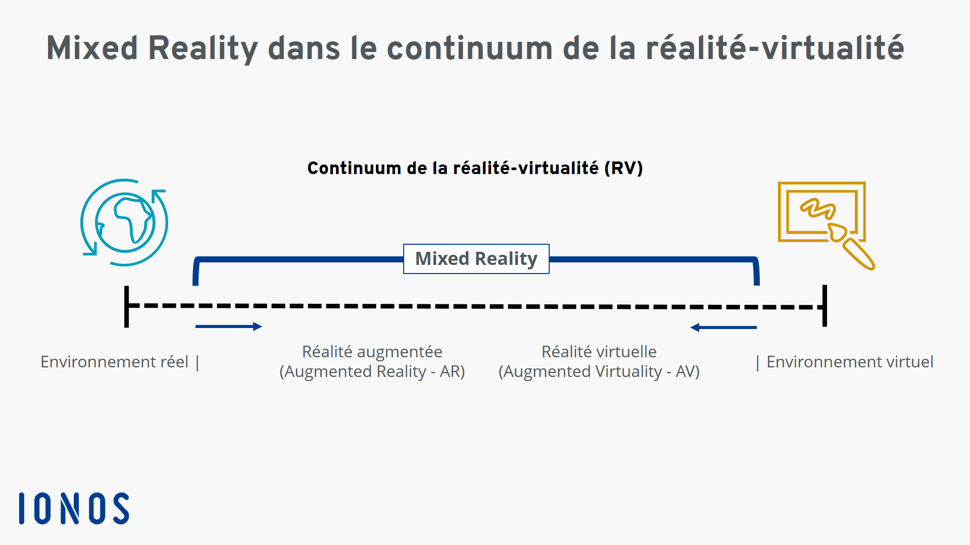 Graphique : continuum réalité-virtualité