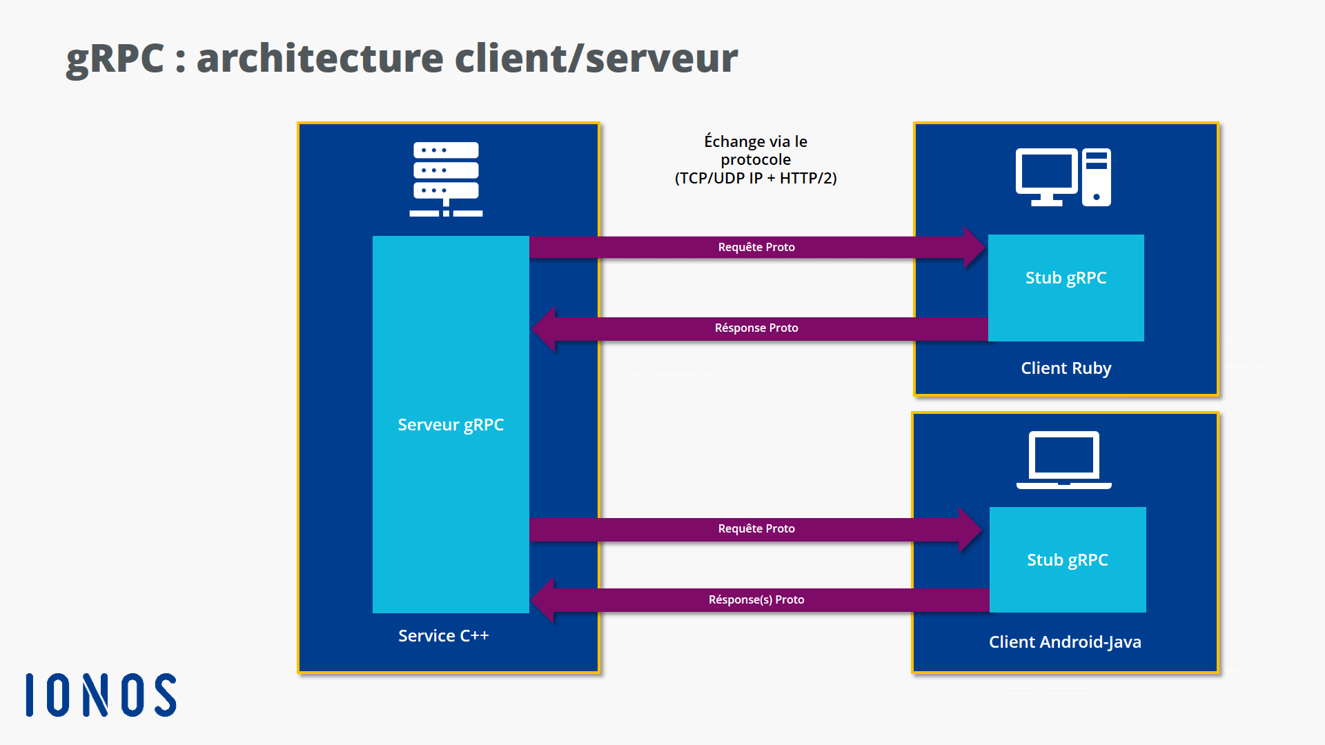 Représentation graphique de l’échange de messages via gRPC au sein de l’architecture client/serveur