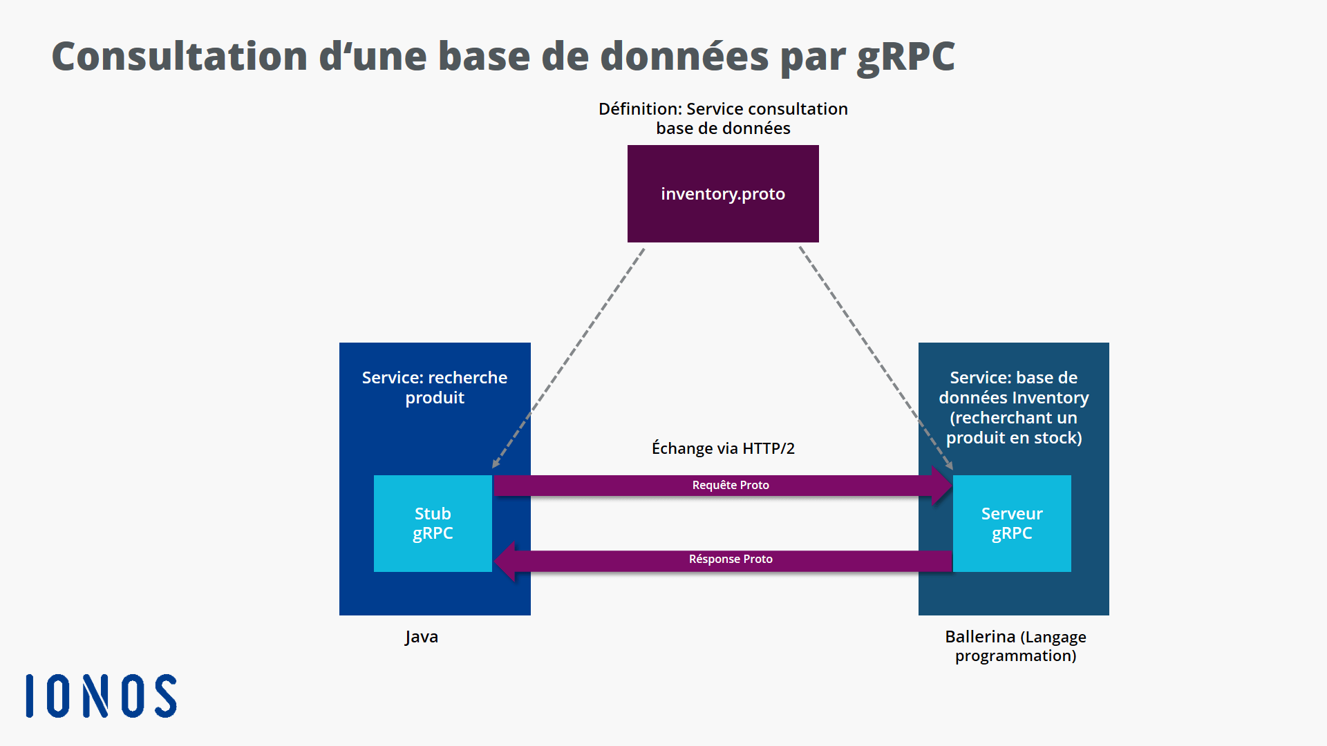 Représentation graphique de la consultation d’une base de données par gRPC