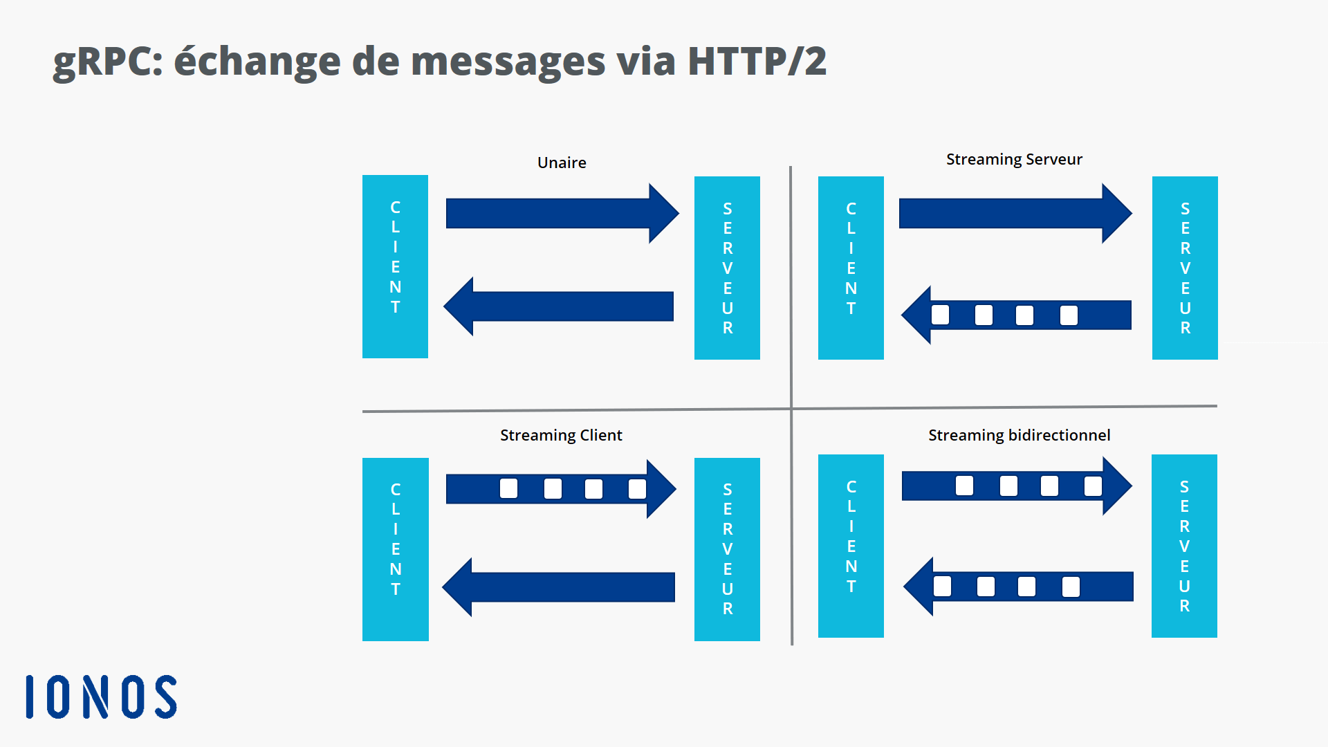 Représentation graphique du streaming par HTTP/2