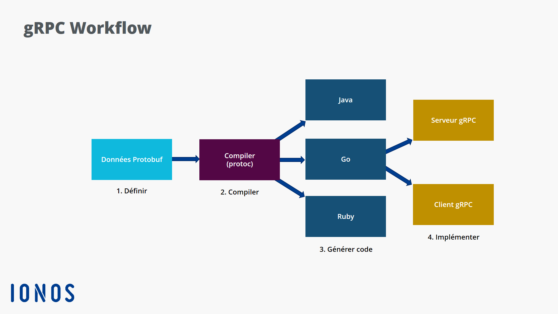 Représentation graphique du Workflow gRPC
