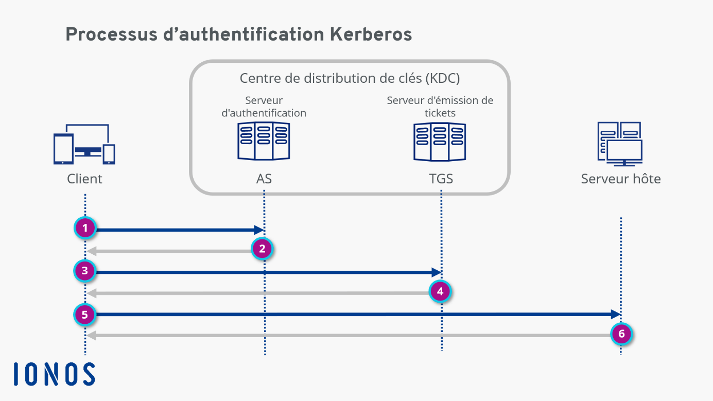 Kerberos : représentation simplifiée de l’authentification