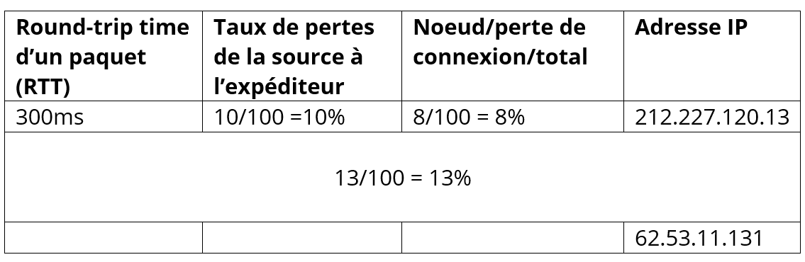 Table d’analyse pathping