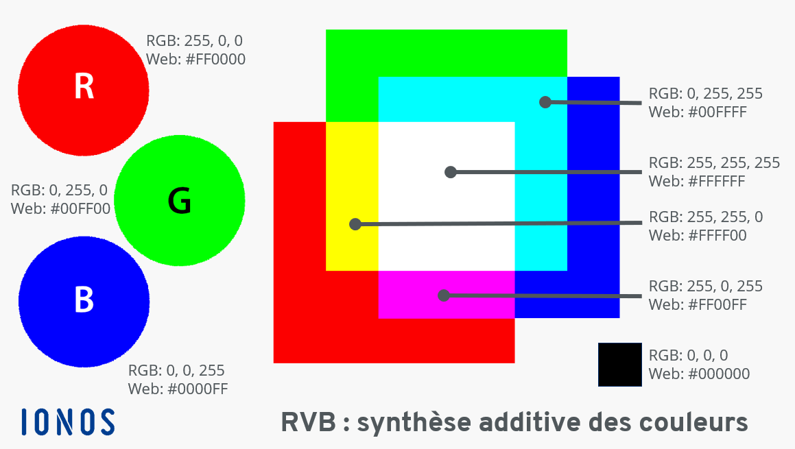 Couleurs RVB et synthèse additive