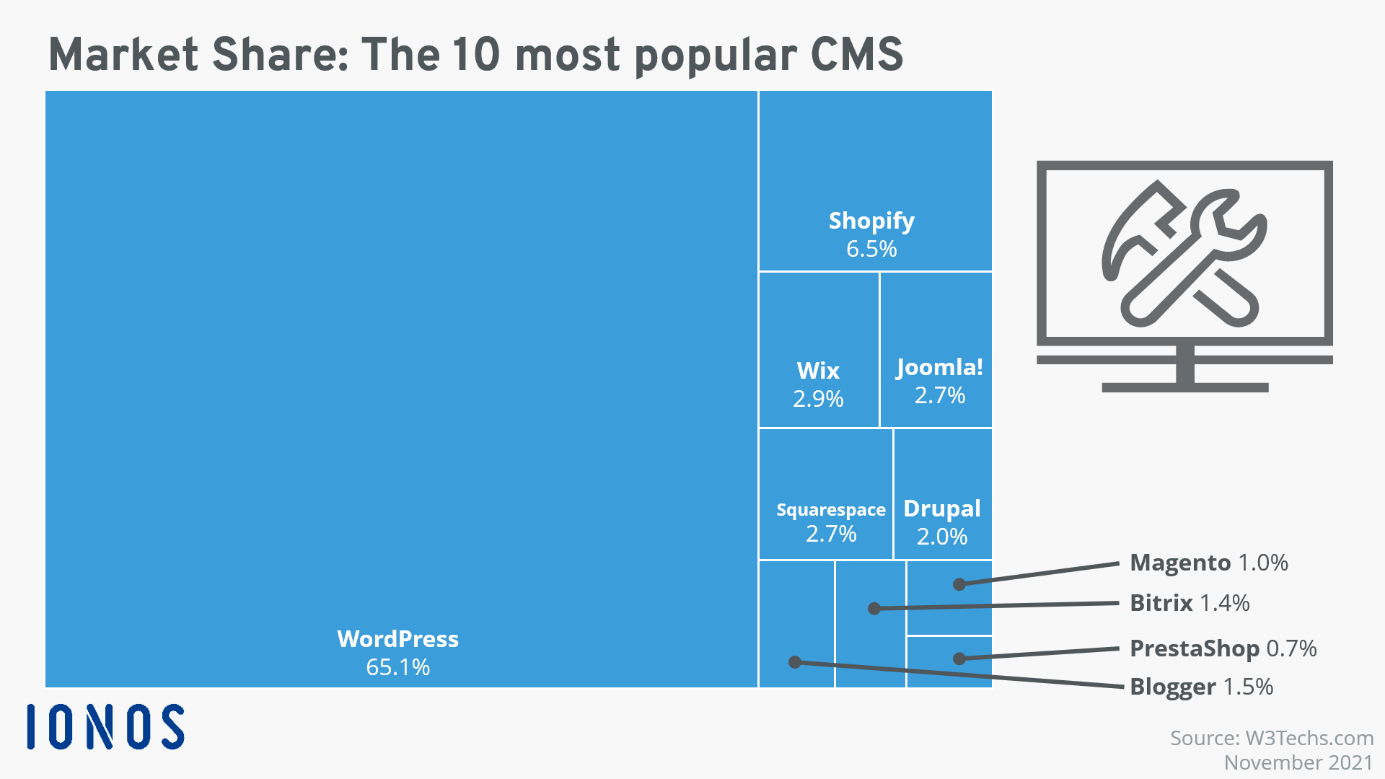 Les logiciels les plus connus pour l’exploitation de sites Web