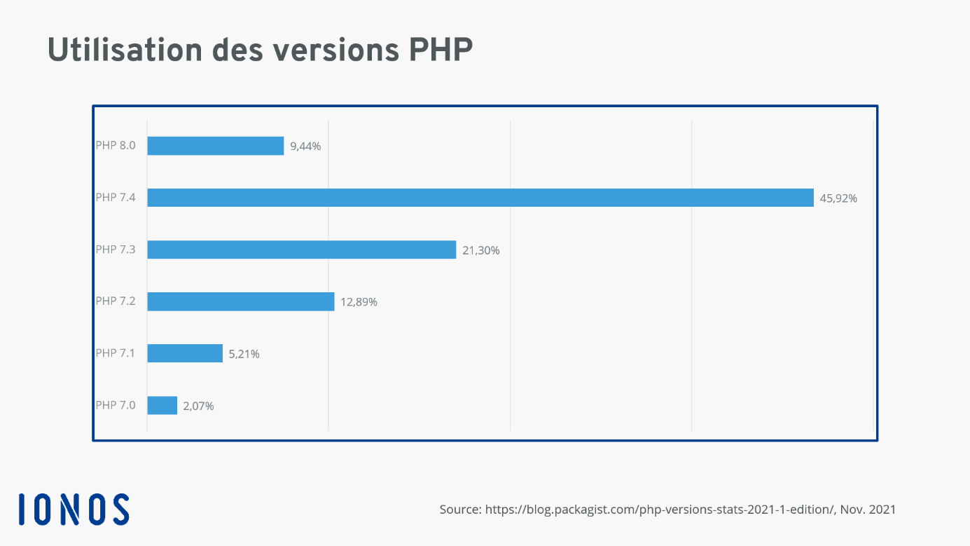 Graphique : utilisation des versions PHP de 7.0 à 8.0