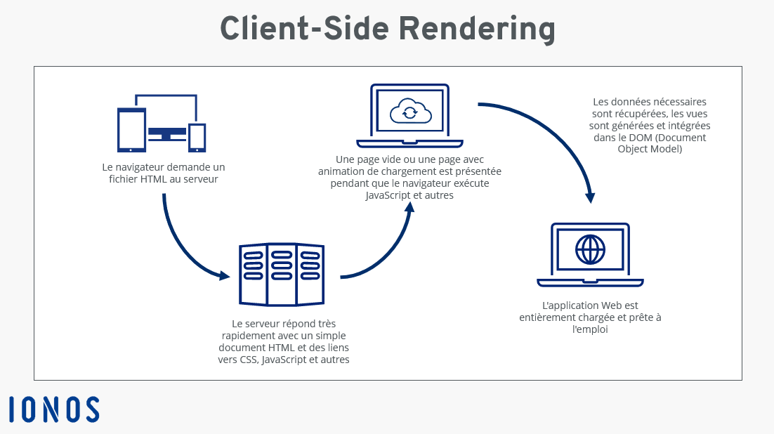 Schéma du client-side rendering