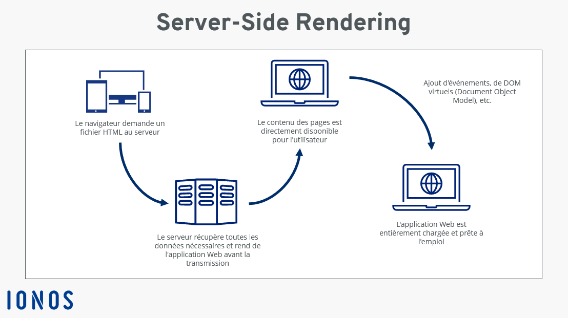 Schéma du server-side rendering
