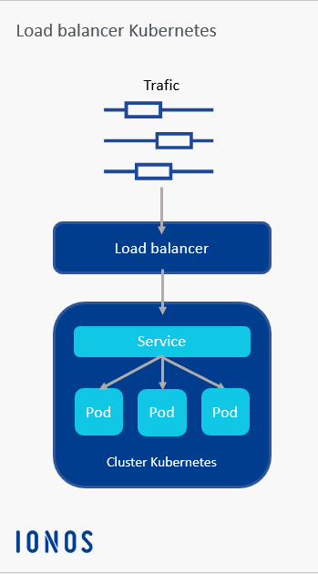 Load balancer Kubernetes : comment l’utiliser - IONOS