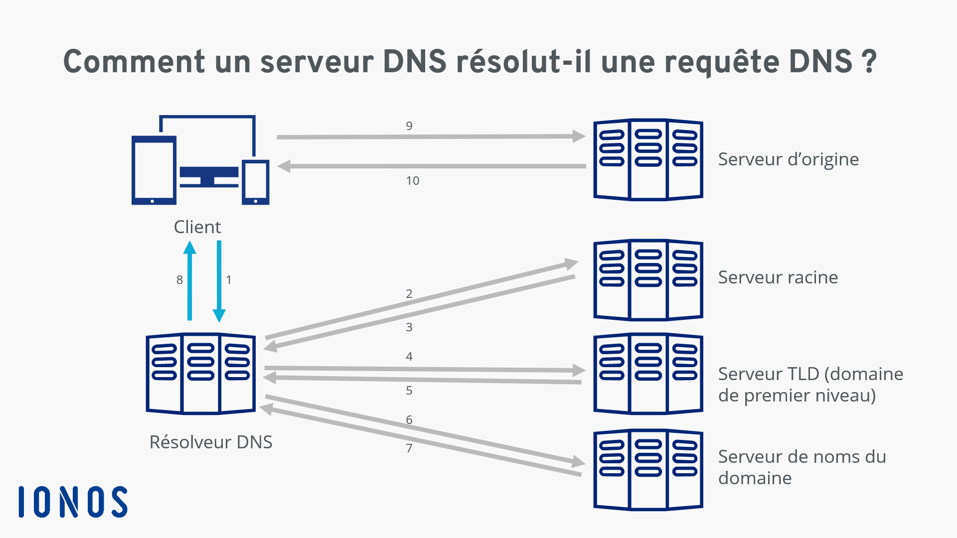 Graphique récapitulatif de la résolution d’une requête DNS
