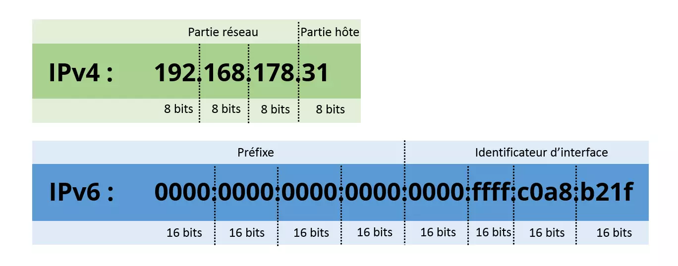 Structure des adresses IPv4 et IPv6