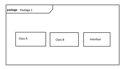 Image: package avec classe A et B et une interface