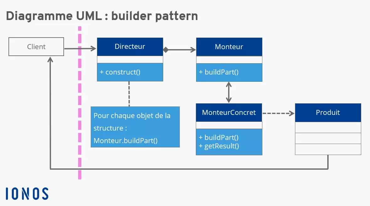 Image: Builder Pattern : diagramme UML