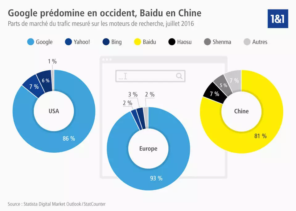 Image: Parts de marché des moteurs de recherche à travers le monde