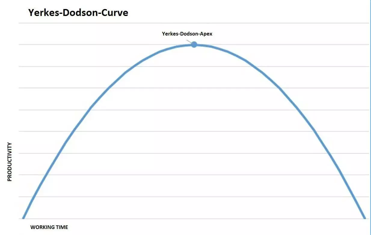 Image: EN-yerkes-dodson-curve.jpg