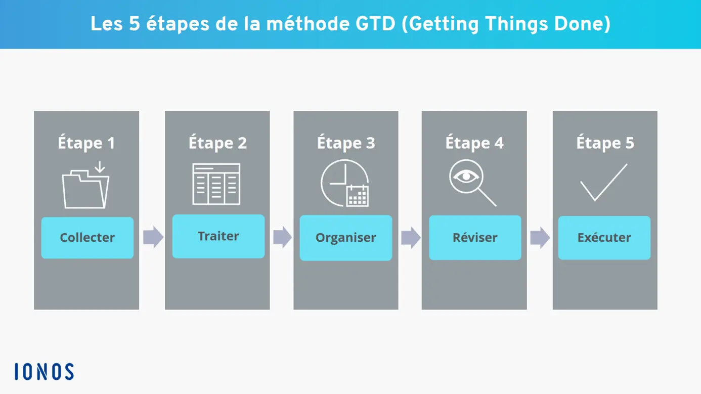 Image: Graphique des 5 &eacute;tapes de la m&eacute;thode GTD