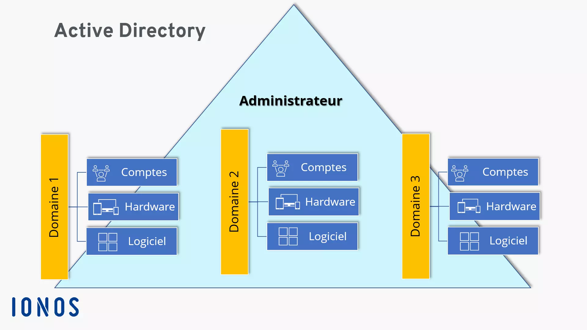Image: Schéma simplifié d’Active Directory