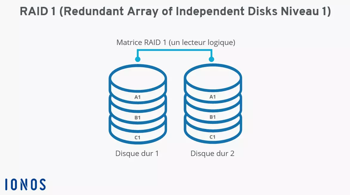 Image: Schéma « Système RAID 1 avec deux disques durs »