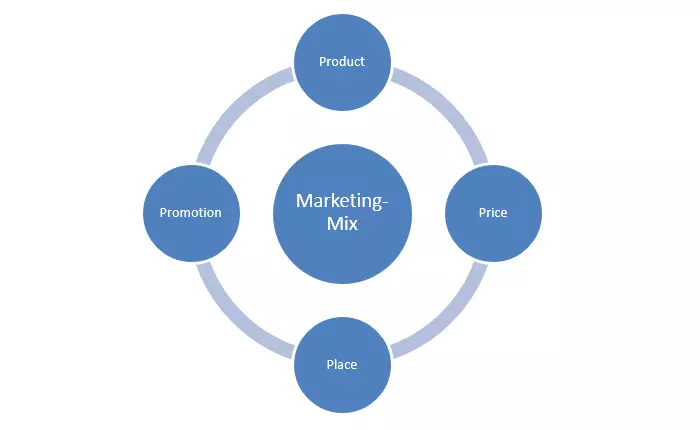 Image: Schéma du marketing mix