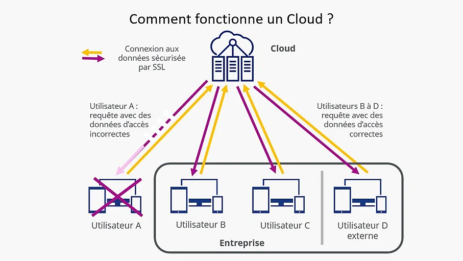 Example of representing Cloud usage Image: Example representation of Cloud usage