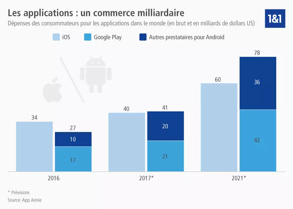 Image: Dépenses mondiales pour les applications