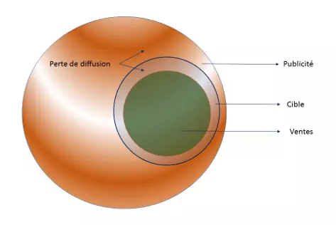 Image: Graphique illustrant la perte de diffusion