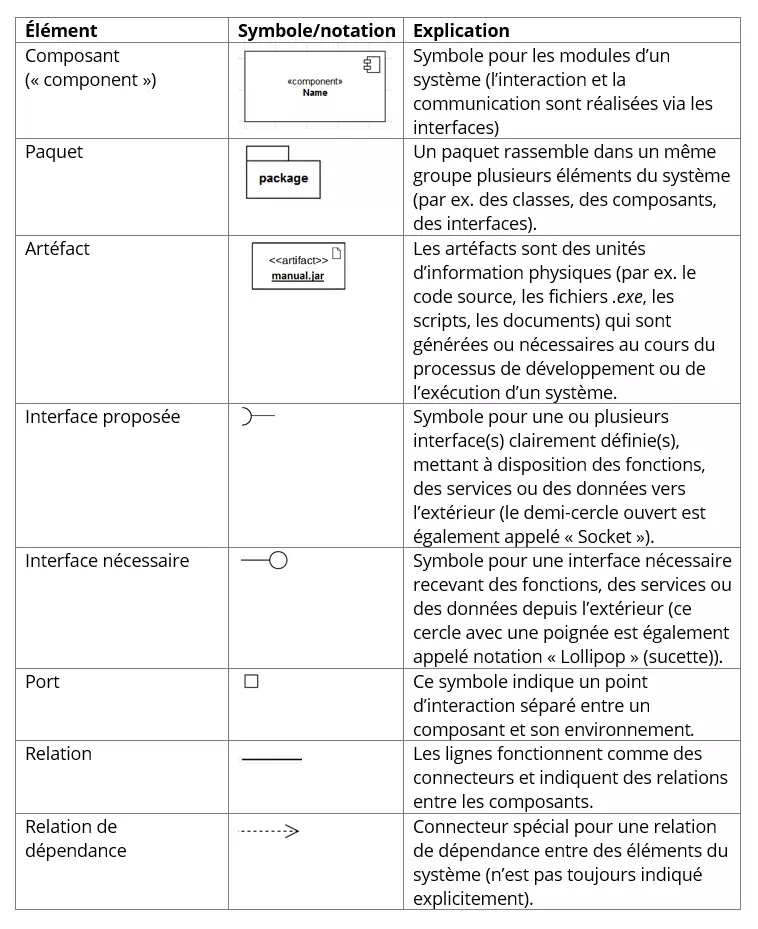 Image: Aperçu : éléments de base d’un diagramme de composants