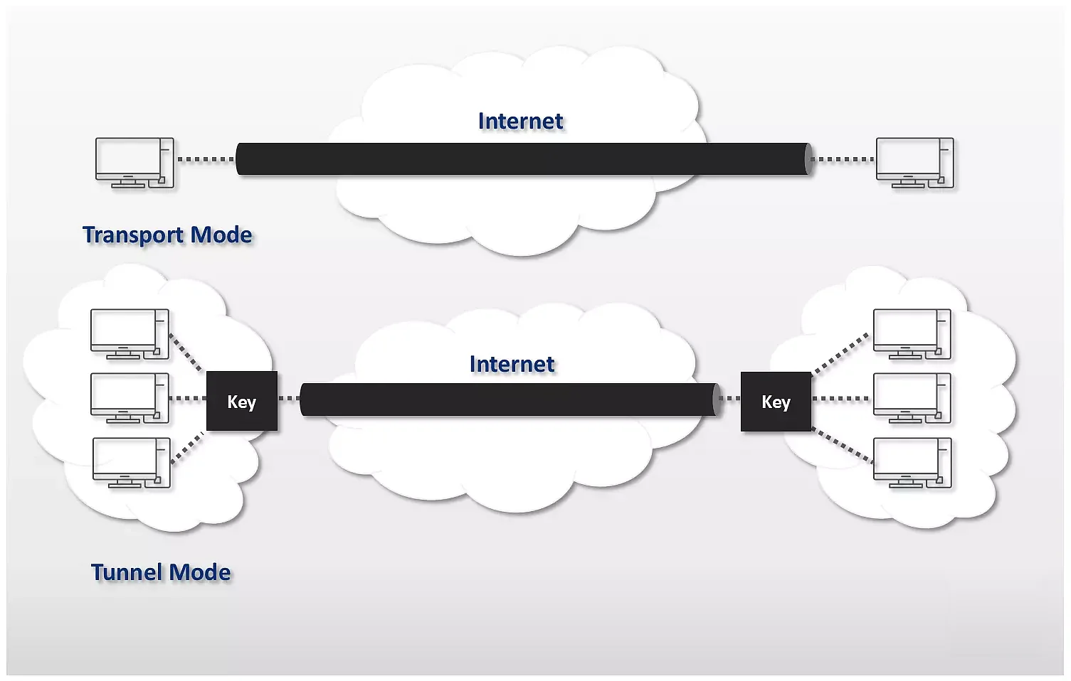 Illustration du mode de transport/tunnel pour les connexions avec IPSec Image: Illustration du mode de transport/tunnel pour les connexions avec IPSec