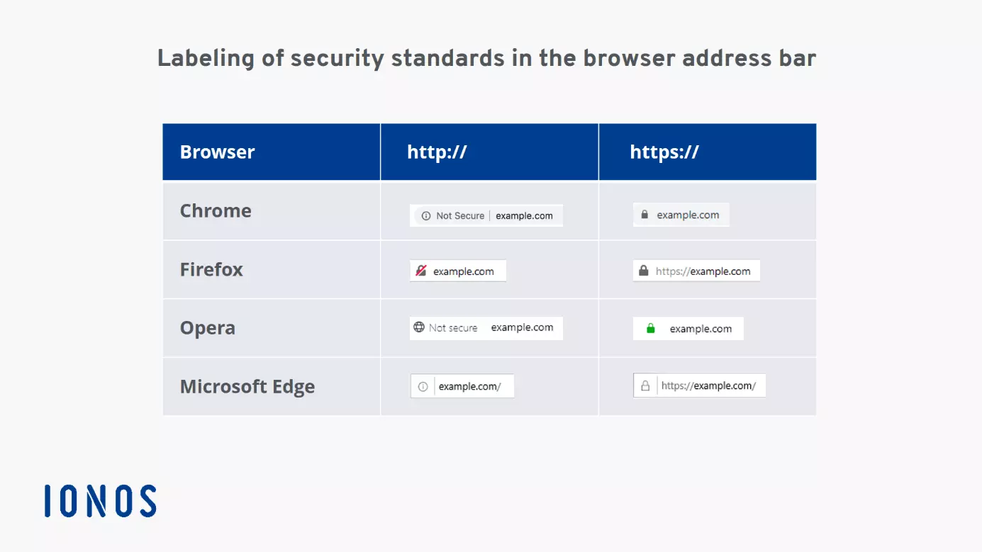 Image: Affichage de différents certificats SSL dans Chrome et Firefox