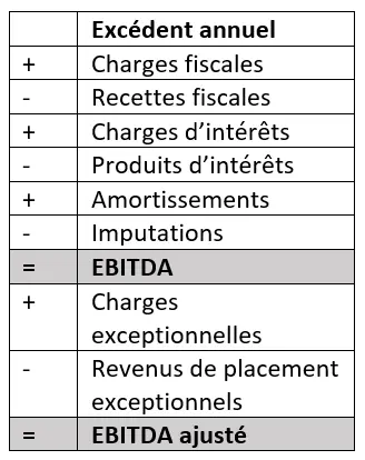 Calcul de l’EBITDA Image: Calcul de l’EBITDA