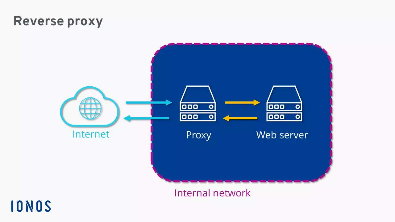 Image: Représentation schématique d’un reverse proxy